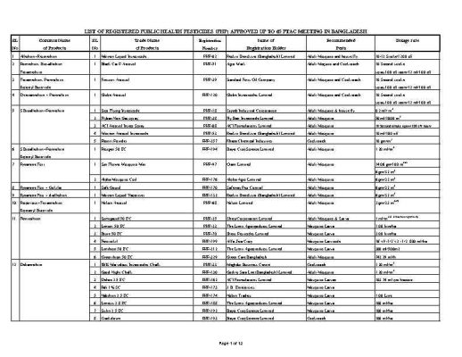 Registered Persticides Bangladesh